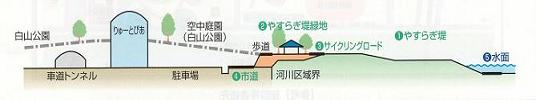 信濃川やすらぎ堤緑地-やすらぎ堤横断略図