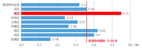 虫歯本数グラフ