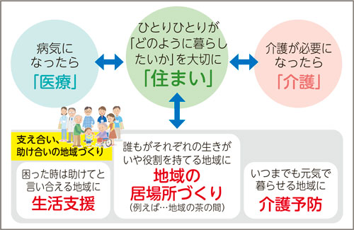 地域包括ケアシステム 図表