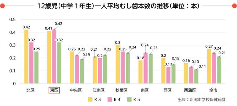グラフ：12歳児(中学1年生)一人平均むし歯本数の推移(単位：本)　出典：新潟市学校保健統計