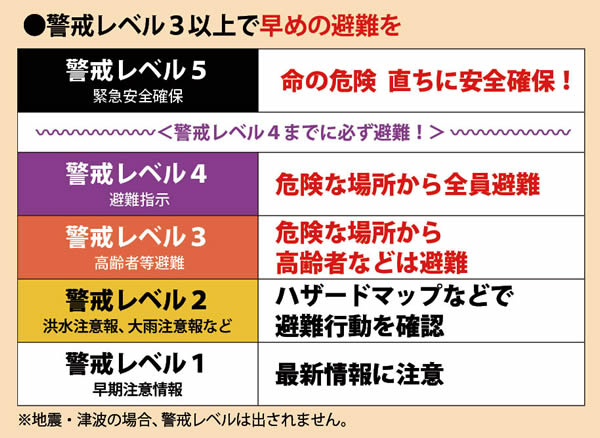 警戒レベル3以上で早めの避難を | ※地震・津波の場合、警戒レベルは出されません。 | 警戒レベル1(早期注意情)：報最新情報に注意 | 警戒レベル2(洪水注意報、大雨注意報など)：ハザードマップなどで避難行動を確認 | 警戒レベル3(高齢者等避難)：危険な場所から高齢者などは避難 | 警戒レベル4(避難指示)：危険な場所から全員避難 | 【警戒レベル4までに必ず避難! 】 | 警戒レベル5(緊急安全確保)：　命の危険　直ちに安全確保!