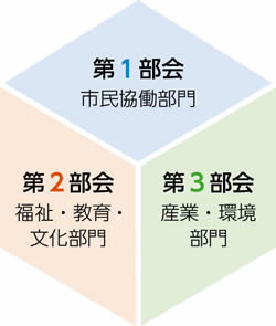 第1部会：市民協働部門、第2部会：福祉・教育・文化部門、第3部会：産業・環境部門
