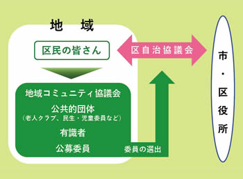 模式図：地域・市・区役所と区自治協議会のつながり