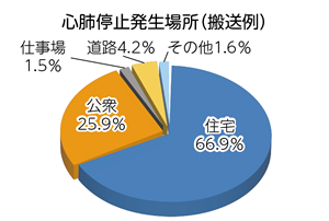 心肺停止発生場所(搬送例) | 住宅66.9% | 公衆25.9% | 仕事場1.5% | 道路4.2% | その他1.6%