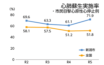 心肺蘇生実施率 | ・市民目撃心原性心停止例 | 令和5年 新潟市71.9% 全国51.8%