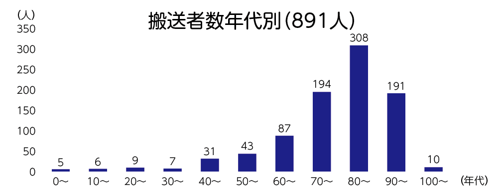 搬送者数年代別(891人)