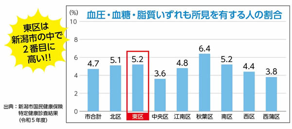 グラフ　東区5.2％