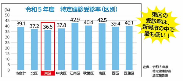 グラフ　東区36.6％