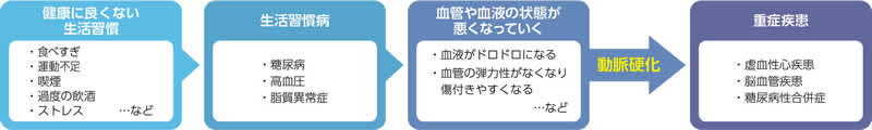 生活習慣病が重症化するまでの図