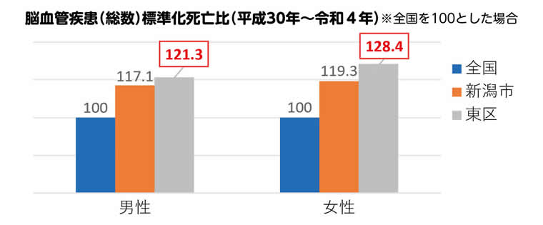 脳血管疾患(総数)標準化死亡比(平成30年から令和4年)全国を100とした場合|東区男性121.3、東区女性128.4