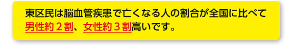 東区民は脳血管疾患で亡くなる人の割合が全国に比べて男性約2割、女性約3割高いです。