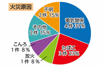 火災原因　電気関係4件31%　たばこ3件23%　放火1件8%　こんろ1件8%　その他2件15%　不明2件15%