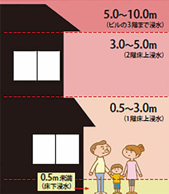 図　洪水による浸水の深さのめやす