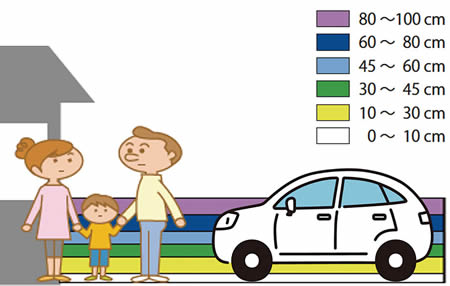 図　浸水の深さのめやす