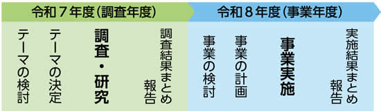 図　令和7年度(調査年度)　テーマの検討→テーマの決定→調査・研究→調査結果まとめ報告　|令和8年度(事業年度)　事業の検討→事業の計画→事業実施→実施結果まとめ報告