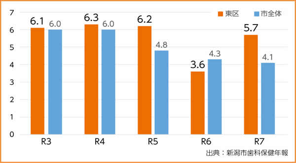 グラフ｜令和7年は市全体では4.1％、東区は5.7％　出典：新潟市歯科保健年報