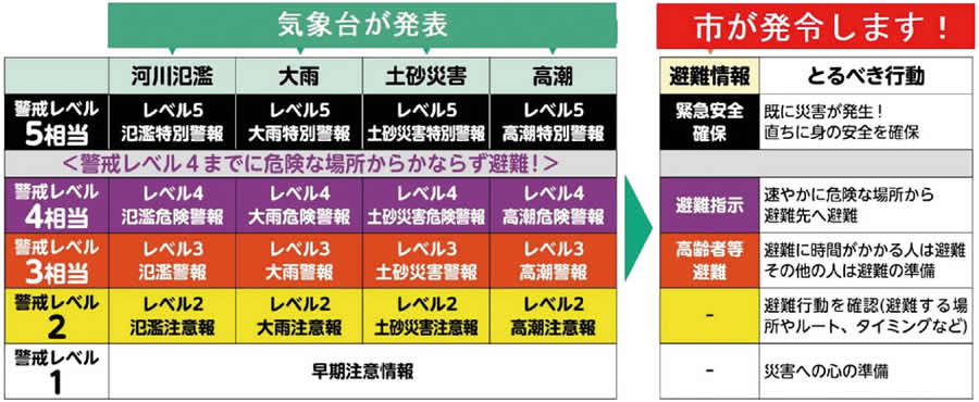 防災気象情報と避難情報の対応図。
警戒レベル5相当：気象台発表は「レベル5 氾濫特別警報・大雨特別警報・土砂災害特別警報・高潮特別警報」。市が発令する避難情報は「緊急安全確保」、とるべき行動は「既に災害が発生！直ちに身の安全を確保」。
警戒レベル4相当（警戒レベル4までに危険な場所からかならず避難）：気象台発表は「レベル4 氾濫危険警報・大雨危険警報・土砂災害危険警報・高潮危険警報」。市が発令する避難情報は「避難指示」、とるべき行動は「速やかに危険な場所から避難先へ避難」。
警戒レベル3相当：気象台発表は「レベル3 氾濫警報・大雨警報・土砂災害警報・高潮警報」。市が発令する避難情報は「高齢者等避難」、とるべき行動は「避難に時間がかかる人は避難、その他の人は避難の準備」。
警戒レベル2：気象台発表は「レベル2 氾濫注意報・大雨注意報・土砂災害注意報・高潮注意報」。市からの避難情報はなし、とるべき行動は「避難行動を確認（避難する場所やルート、タイミングなど）」。
警戒レベル1：気象台発表は「早期注意情報」。市からの避難情報はなし、とるべき行動は「災害への心の準備」