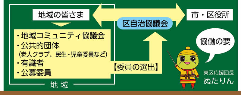 地域・市・区と自治協議会の関係図。区自治協議会は地域の皆さまと市・区役所の橋渡し役となる。協働の要。