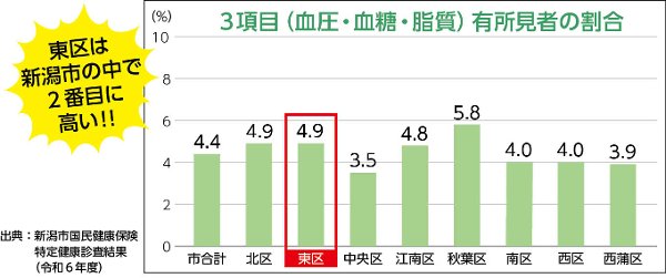 3項目（血圧・血糖・脂質）有所見者の割合
