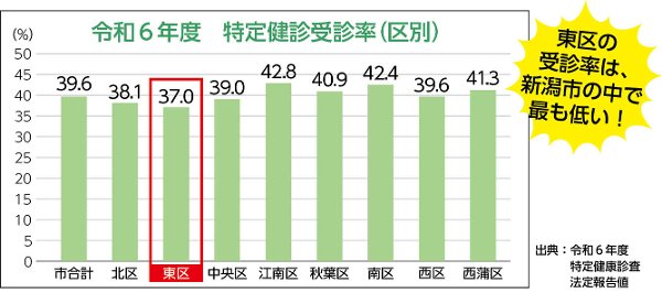 令和6年度　特定健診受診率（区別）