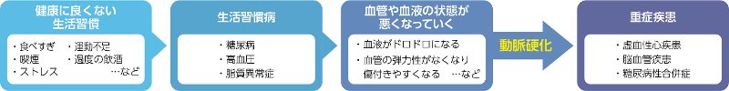 生活習慣病表