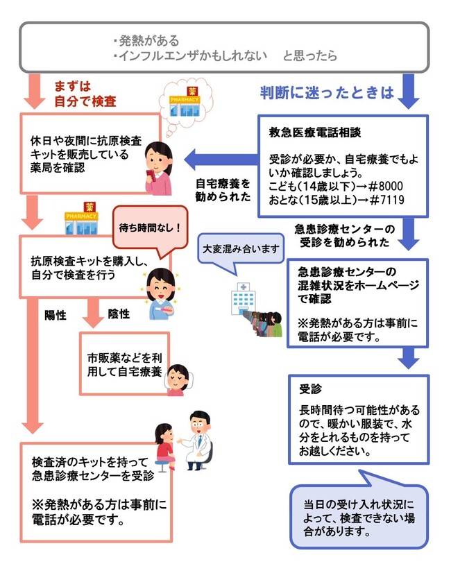 発熱時の受診の流れです。