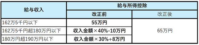 令和7年度税制改正により、給与収入が190万円以下の方は、給与所得控除の額が65万円になりました。