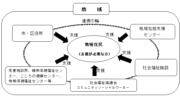 地域福祉コーディネーター概念図