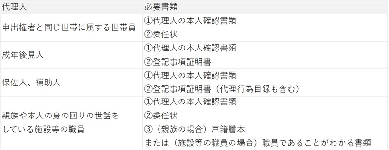 代理人による申出の必要書類