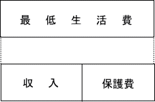 収入が最低生活費に満たないとき