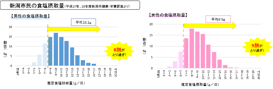 新潟市民の食塩摂取量