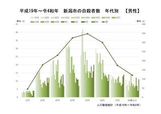 新潟市の自殺者数の推移グラフ（男性）