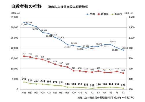 自殺者数の推移（全国・新潟県・新潟市）（地域における自殺の基礎資料）