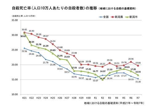 自殺死亡率の推移（人口10万人対）グラフ（地域における自殺の基礎資料）