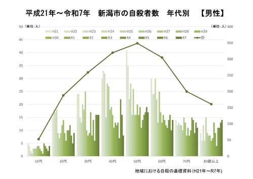 新潟市の自殺者数の推移（男性）（地域における自殺の基礎資料）