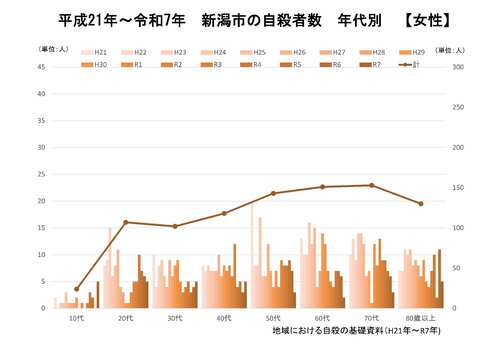 自殺者数の推移（女性）（地域における自殺の基礎資料）