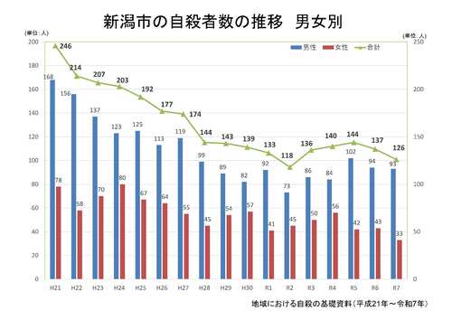自殺者数の推移（新潟市-男女別）（地域における自殺の基礎資料）