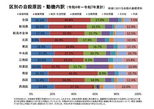 区別の自殺原因・動機内訳（地域における自殺の基礎資料）