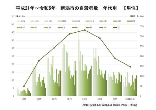 新潟市の自殺者数の推移（男性）（地域における自殺の基礎資料）