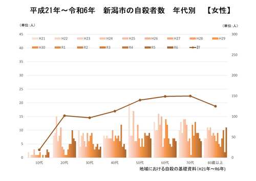 自殺者数の推移（女性）（地域における自殺の基礎資料）