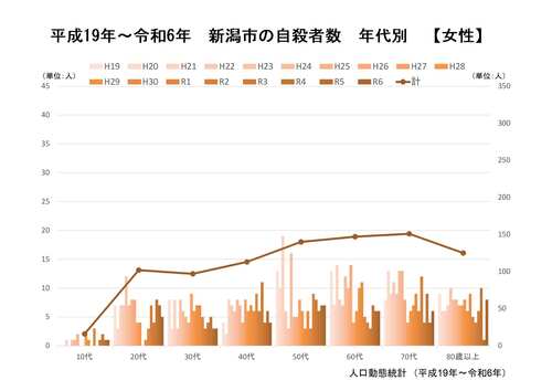 自殺者数の推移（女性）（人口動態統計）