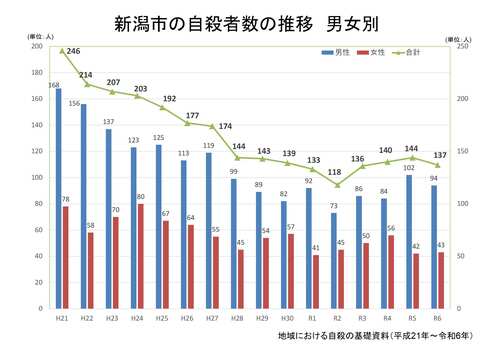 自殺者数の推移（新潟市-男女別）（地域における自殺の基礎資料）