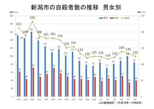 自殺者数の推移（新潟市-男女別）（人口動態統計）