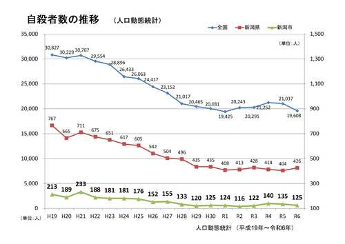 自殺者数の推移（全国・新潟県・新潟市）（人口動態統計）