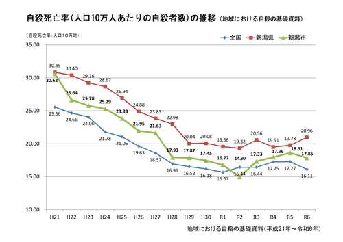 自殺死亡率の推移（人口10万人対）グラフ（地域における自殺の基礎資料）