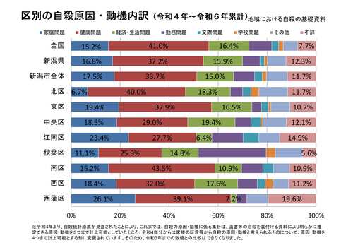 区別の自殺原因・動機内訳（地域における自殺の基礎資料）