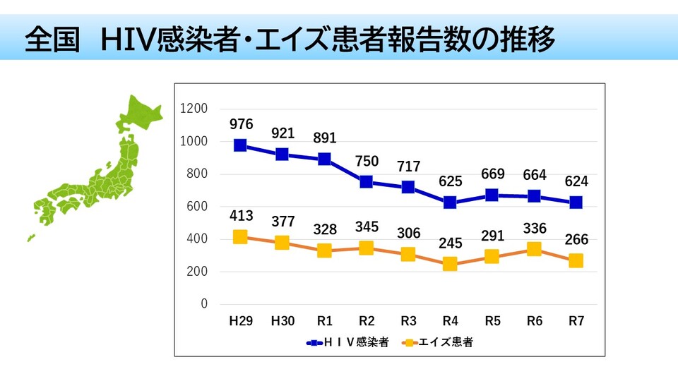 日本では、新たなHIV感染者・エイズ患者報告は増加傾向にあります。