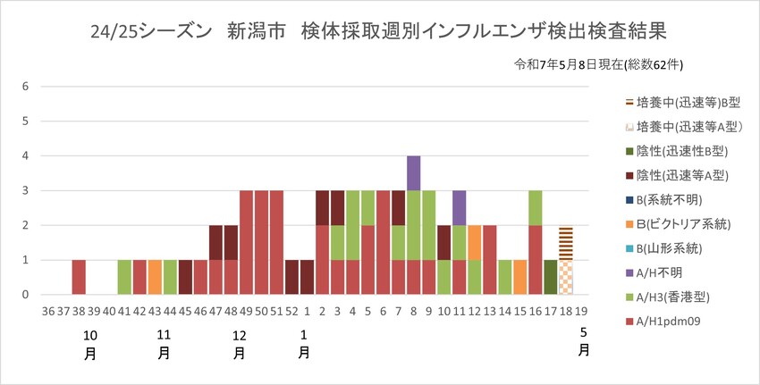 検体を採取した週別のインフルエンザウイルス検出状況