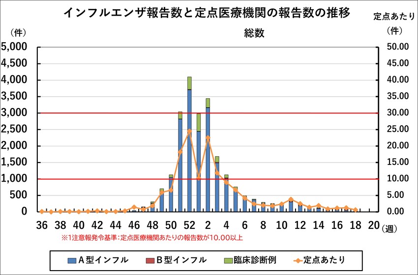 インフルエンザ報告数の推移（市内全域）