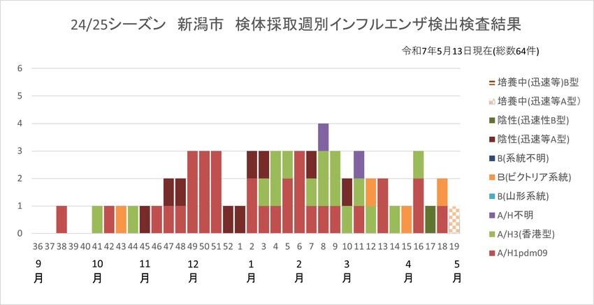 検体を採取した週別のインフルエンザウイルス検出状況